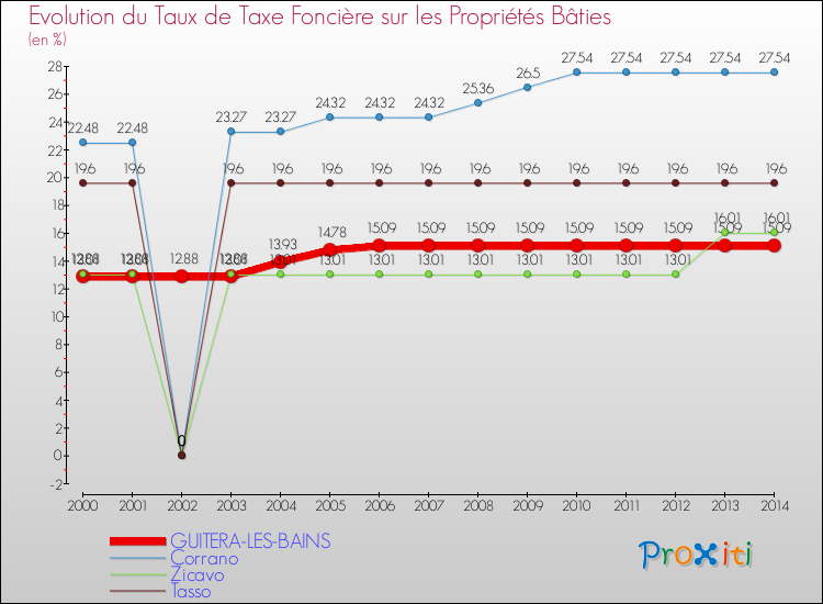 Evolution du taux de la taxe foncière sur le bati pour GUITERA-LES-BAINS et les communes proches de 2000 à 2014 Comparaison des taux de taxe foncière sur le bati pour GUITERA-LES-BAINS et les communes voisines de 2000 à 2014