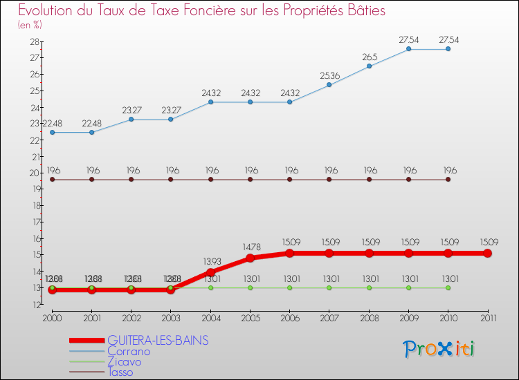 Evolution du taux de la taxe foncière sur le bati pour GUITERA-LES-BAINS et les communes proches Comparaison des taux de taxe foncière sur le bati pour GUITERA-LES-BAINS et les communes voisines