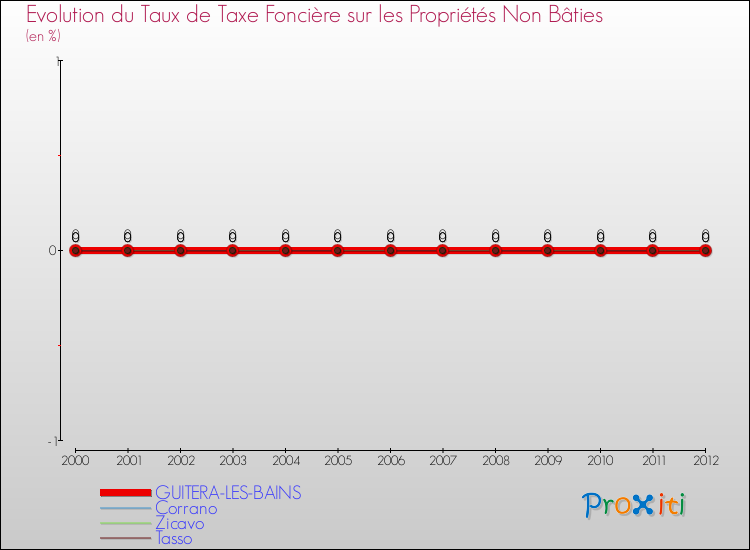 Evolution du taux de la taxe foncière sur les immeubles et terrains non batis pour GUITERA-LES-BAINS et les communes proches de 2000 à 2012 Comparaison des taux de la taxe foncière sur les immeubles et terrains non batis pour GUITERA-LES-BAINS et les communes voisines de 2000 à 2012