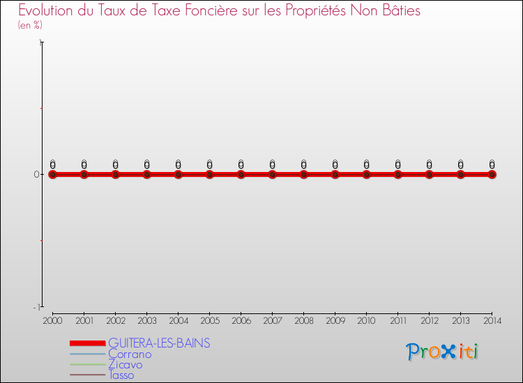 Evolution du taux de la taxe foncière sur les immeubles et terrains non batis pour GUITERA-LES-BAINS et les communes proches de 2000 à 2014 Comparaison des taux de la taxe foncière sur les immeubles et terrains non batis pour GUITERA-LES-BAINS et les communes voisines de 2000 à 2014