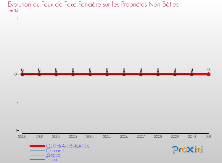 Evolution du taux de la taxe foncière sur les immeubles et terrains non batis pour GUITERA-LES-BAINS et les communes proches Comparaison des taux de la taxe foncière sur les immeubles et terrains non batis pour GUITERA-LES-BAINS et les communes voisines