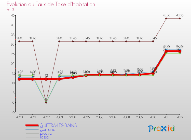 Evolution du taux de la taxe d'habitation pour GUITERA-LES-BAINS et les communes proches Comparaison des taux de la taxe d'habitation pour GUITERA-LES-BAINS et les communes voisines