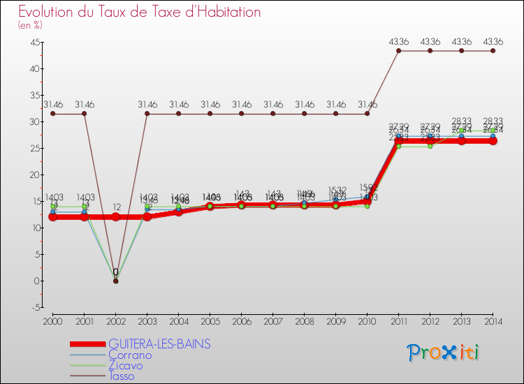 Evolution du taux de la taxe d'habitation pour GUITERA-LES-BAINS et les communes proches de 2000 à 2014 Comparaison des taux de la taxe d'habitation pour GUITERA-LES-BAINS et les communes voisines de 2000 à 2014