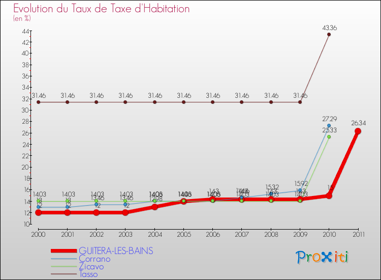 Evolution du taux de la taxe d'habitation pour GUITERA-LES-BAINS et les communes proches Comparaison des taux de la taxe d'habitation pour GUITERA-LES-BAINS et les communes voisines