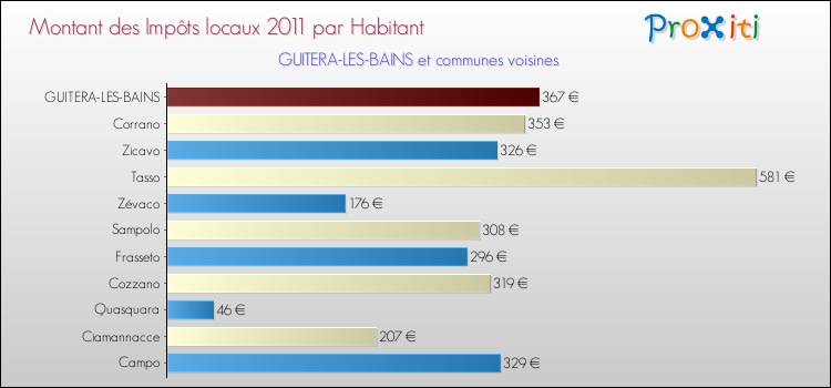 Montant des impôts locaux par Habitant pour GUITERA-LES-BAINS et les communes proches Comparaison des impôts locaux par habitant pour GUITERA-LES-BAINS et les communes voisines