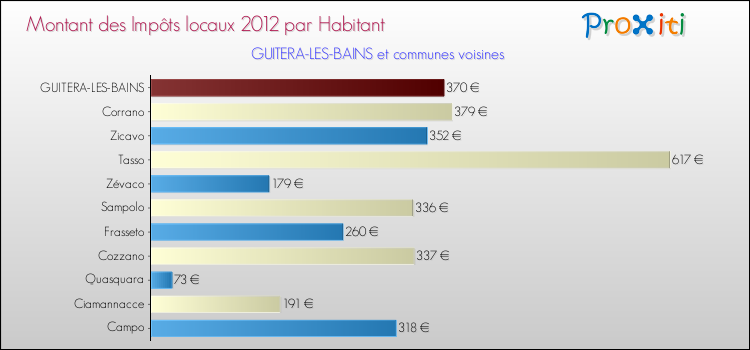 Montant des impôts locaux par Habitant pour GUITERA-LES-BAINS et les communes proches Comparaison des impôts locaux par habitant pour GUITERA-LES-BAINS et les communes voisines