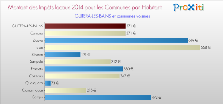 Montant des impôts locaux par Habitant pour GUITERA-LES-BAINS et les communes proches en 2014 Comparaison des impôts locaux par habitant pour GUITERA-LES-BAINS et les communes voisines en 2014
