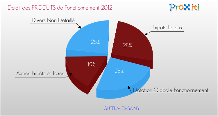 Décomposition du Budget de Fonctionnement 2012 de la commune de GUITERA-LES-BAINS Budget de Fonctionnement 2012 pour la commune de GUITERA-LES-BAINS