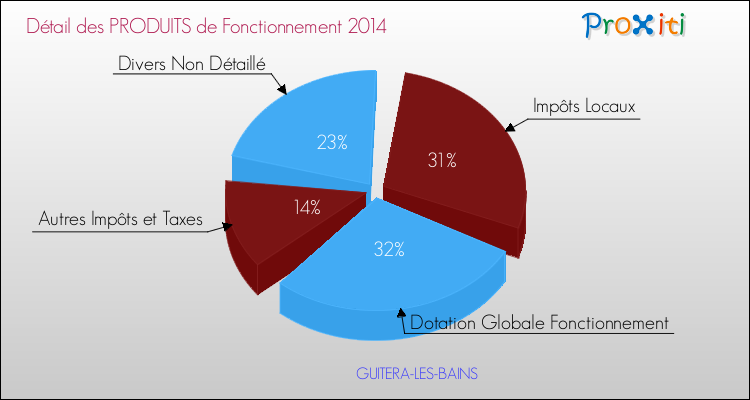 Décomposition du Budget de Fonctionnement 2014 de la commune de GUITERA-LES-BAINS Budget de Fonctionnement 2014 pour la commune de GUITERA-LES-BAINS