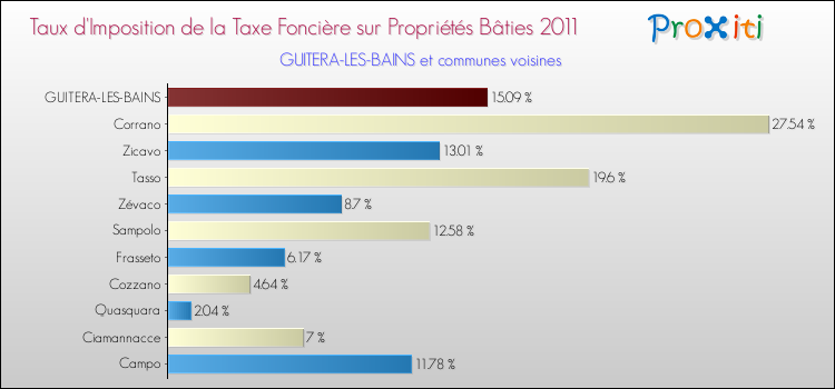 Taux d'imposition de la taxe foncière sur le bati 2011 pour GUITERA-LES-BAINS et les communes proches Comparaison des taux d'imposition de la taxe foncière sur le bati 2011 pour GUITERA-LES-BAINS et les communes voisines