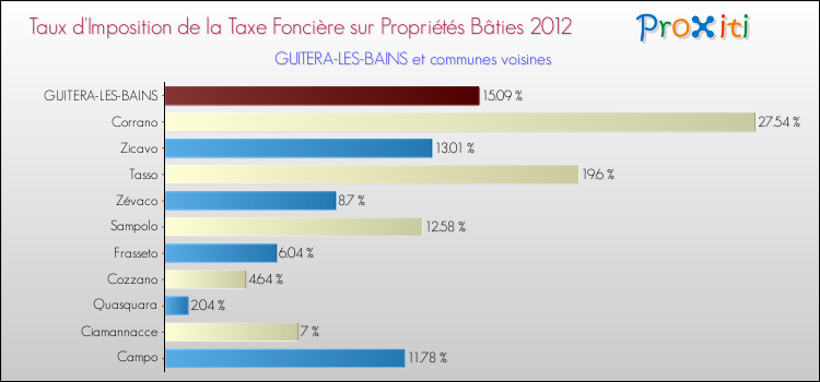 Taux d'imposition de la taxe foncière sur le bati 2012 pour GUITERA-LES-BAINS et les communes proches Comparaison des taux d'imposition de la taxe foncière sur le bati 2012 pour GUITERA-LES-BAINS et les communes voisines