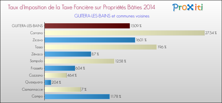 Taux d'imposition de la taxe foncière sur le bati 2014 pour GUITERA-LES-BAINS et les communes proches Comparaison des taux d'imposition de la taxe foncière sur le bati 2014 pour GUITERA-LES-BAINS et les communes voisines
