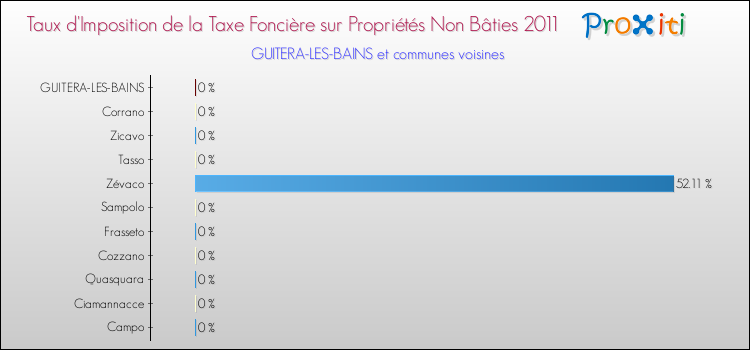 Taux d'imposition de la taxe foncière sur les immeubles et terrains non batis 2011 pour GUITERA-LES-BAINS et les communes proches Comparaison des taux d'imposition de la taxe foncière sur les immeubles et terrains non batis 2011 pour GUITERA-LES-BAINS et les communes voisines