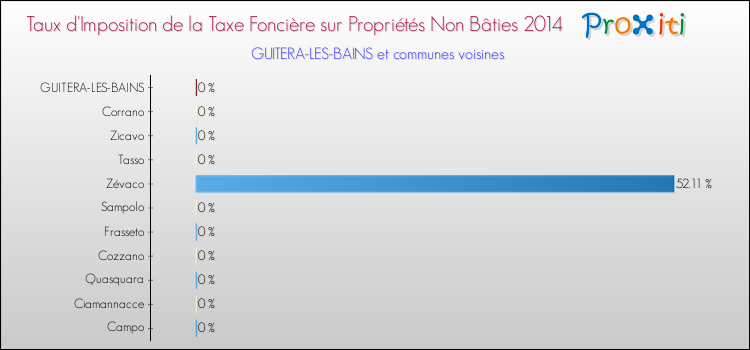 Taux d'imposition de la taxe foncière sur les immeubles et terrains non batis 2014 pour GUITERA-LES-BAINS et les communes proches Comparaison des taux d'imposition de la taxe foncière sur les immeubles et terrains non batis 2014 pour GUITERA-LES-BAINS et les communes voisines