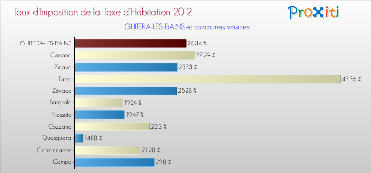 Taux d'imposition de la taxe d'habitation 2012 pour GUITERA-LES-BAINS et les communes proches Comparaison des taux d'imposition de la taxe d'habitation 2012 pour GUITERA-LES-BAINS et les communes voisines