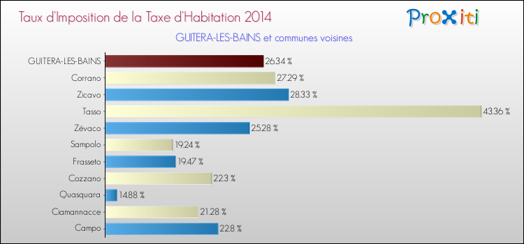 Taux d'imposition de la taxe d'habitation 2014 pour GUITERA-LES-BAINS et les communes proches Comparaison des taux d'imposition de la taxe d'habitation 2014 pour GUITERA-LES-BAINS et les communes voisines