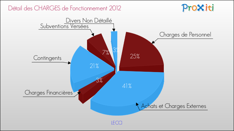Décomposition des Charges de Fonctionnement 2012 de la commune de LECCI Charges de Fonctionnement 2012 pour la commune de LECCI