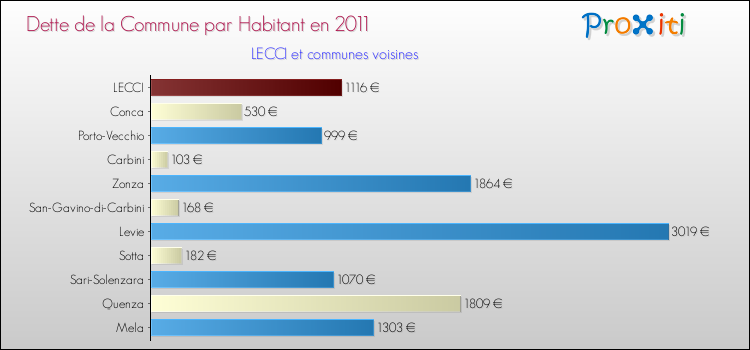 Dette par habitant de la commune en 2011 pour LECCI et les communes proches Comparaison de la dette par habitant de la commune en 2011 pour LECCI et les communes voisines