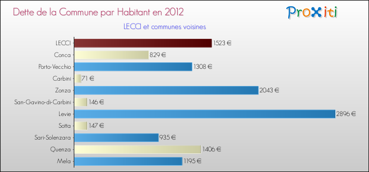 Dette par habitant de la commune en 2012 pour LECCI et les communes proches Comparaison de la dette par habitant de la commune en 2012 pour LECCI et les communes voisines