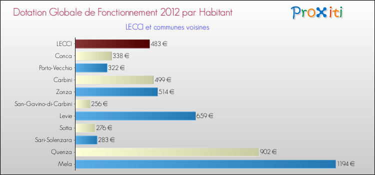 Montant des dotations globales de fonctionnement DGF par Habitant pour LECCI et les communes proches Comparaison des des dotations globales de fonctionnement DGF par habitant pour LECCI et les communes voisines
