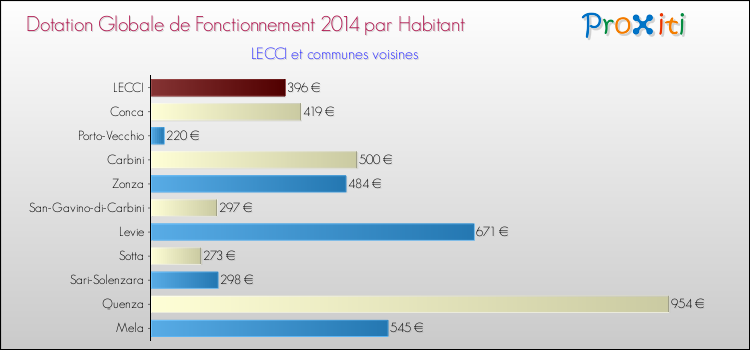 Montant des dotations globales de fonctionnement DGF par Habitant pour LECCI et les communes proches en 2014. Comparaison des des dotations globales de fonctionnement DGF par habitant pour LECCI et les communes voisines en 2014.