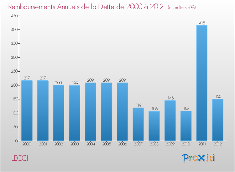 Evolution de l'annuité de la dette pour la commune de LECCI de 2000 à 2012 Annuités de la dette pour LECCI de 2000 à 2012