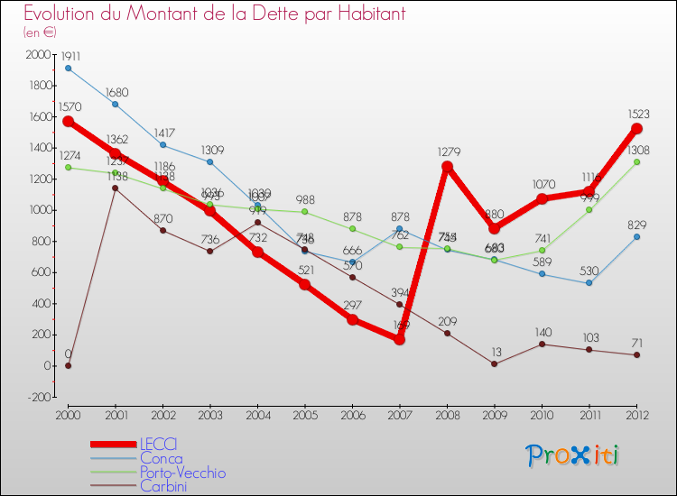 Evolution de la dette par habitant pour la commune de LECCI et les communes proches de 2000 à 2012 Comparaison de la dette par habitant pour LECCI et les communes voisines de 2000 à 2012
