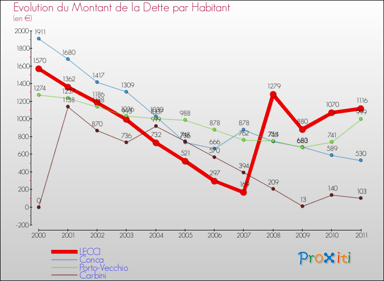 Evolution de la dette par habitant pour la commune de LECCI et les communes proches Comparaison de la dette par habitant pour LECCI et les communes voisines