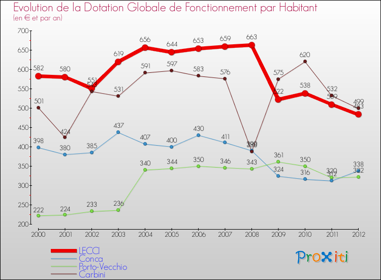 Evolution et montant de la dotation globale de fonctionnement par Habitant pour LECCI et les communes proches Comparaison des dotations globales de fonctionnement par habitant pour LECCI et les communes voisines