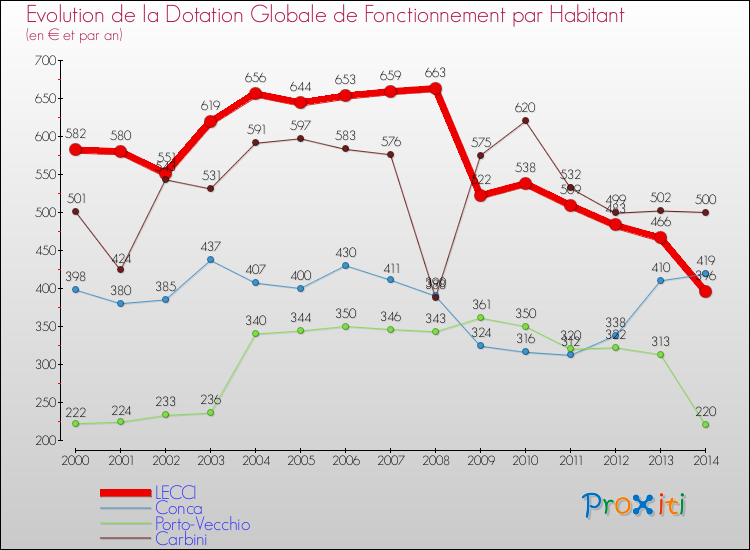 Evolution et montant de la dotation globale de fonctionnement par Habitant pour LECCI et les communes proches de 2000 à 2014. Comparaison des dotations globales de fonctionnement par habitant pour LECCI et les communes voisines de 2000 à 2014.