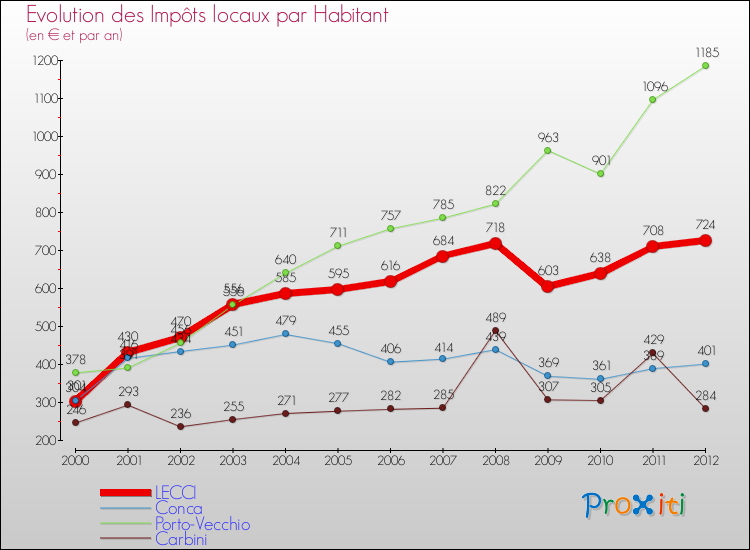 Evolution et montant des impôts locaux par Habitant pour LECCI et les communes proches Comparaison des impôts locaux par habitant pour LECCI et les communes voisines