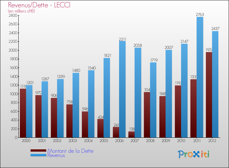 Evolution comparée de la dette et des revenus pour la commune de LECCI de 2000 à 2012 Comparaison de la dette et des revenus pour LECCI de 2000 à 2012