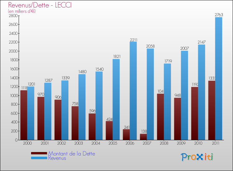 Evolution comparée de la dette et des revenus pour la commune de LECCI de 2000 à 2011 Comparaison de la dette et des revenus pour LECCI de 2000 à 2011