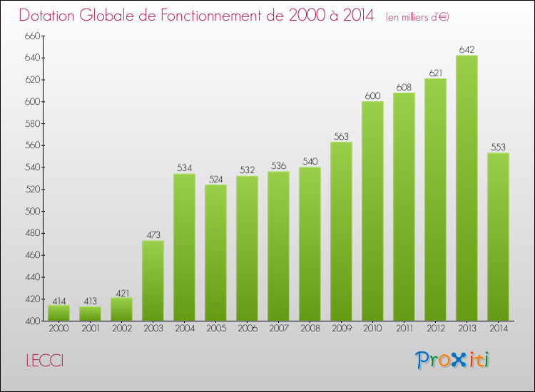 Evolution du montant de la Dotation Globale de Fonctionnement pour la commune de LECCI de 2000 à 2014 Evolution du montant de la Dotation Globale de Fonctionnement pour LECCI de 2000 à 2014