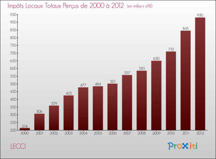 Evolution des Impôts Locaux pour la commune de LECCI de 2000 à 2012 Evolution des Impôts Locaux pour LECCI de 2000 à 2012