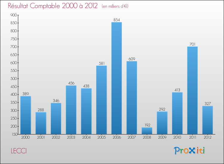 Evolution du résultat comptable pour la commune de LECCI de 2000 à 2012 Evolution du résultat comptable pour LECCI de 2000 à 2012
