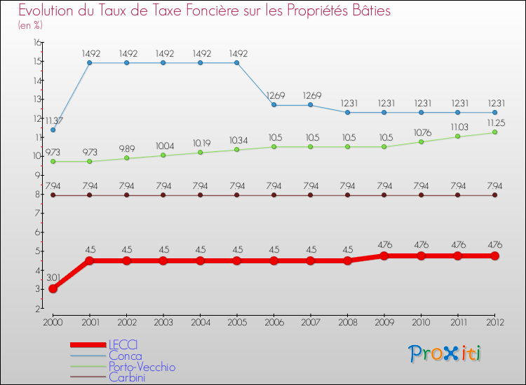 Evolution du taux de la taxe foncière sur le bati pour LECCI et les communes proches de 2000 à 2012 Comparaison des taux de taxe foncière sur le bati pour LECCI et les communes voisines de 2000 à 2012