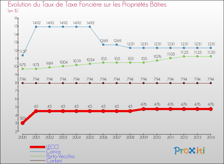 Evolution du taux de la taxe foncière sur le bati pour LECCI et les communes proches de 2000 à 2014 Comparaison des taux de taxe foncière sur le bati pour LECCI et les communes voisines de 2000 à 2014