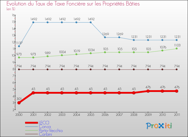 Evolution du taux de la taxe foncière sur le bati pour LECCI et les communes proches Comparaison des taux de taxe foncière sur le bati pour LECCI et les communes voisines