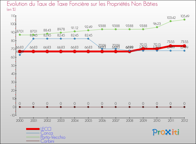 Evolution du taux de la taxe foncière sur les immeubles et terrains non batis pour LECCI et les communes proches de 2000 à 2012 Comparaison des taux de la taxe foncière sur les immeubles et terrains non batis pour LECCI et les communes voisines de 2000 à 2012