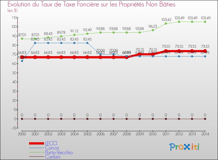 Evolution du taux de la taxe foncière sur les immeubles et terrains non batis pour LECCI et les communes proches de 2000 à 2014 Comparaison des taux de la taxe foncière sur les immeubles et terrains non batis pour LECCI et les communes voisines de 2000 à 2014