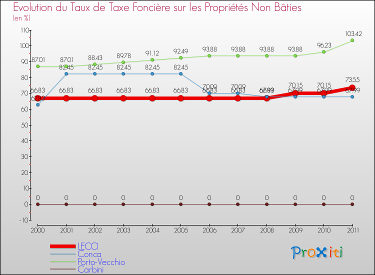 Evolution du taux de la taxe foncière sur les immeubles et terrains non batis pour LECCI et les communes proches Comparaison des taux de la taxe foncière sur les immeubles et terrains non batis pour LECCI et les communes voisines