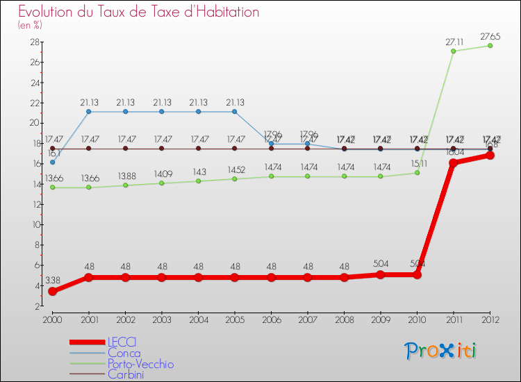 Evolution du taux de la taxe d'habitation pour LECCI et les communes proches Comparaison des taux de la taxe d'habitation pour LECCI et les communes voisines