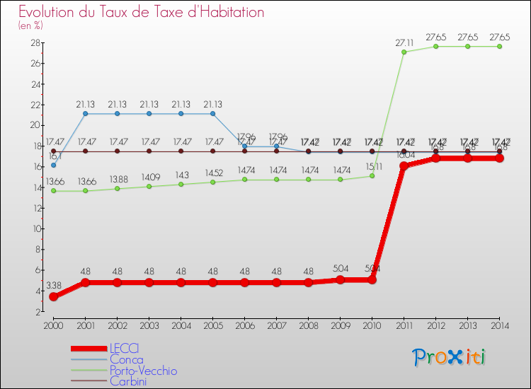 Evolution du taux de la taxe d'habitation pour LECCI et les communes proches de 2000 à 2014 Comparaison des taux de la taxe d'habitation pour LECCI et les communes voisines de 2000 à 2014