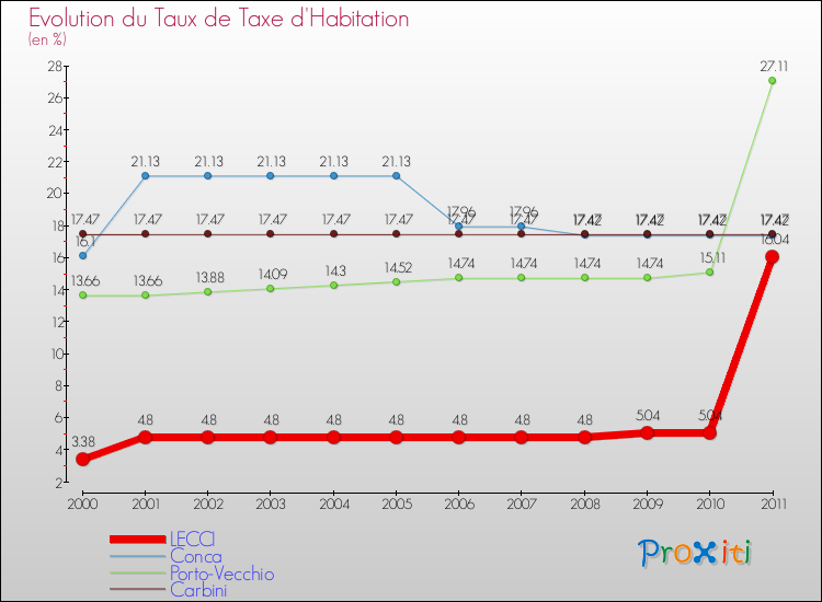 Evolution du taux de la taxe d'habitation pour LECCI et les communes proches Comparaison des taux de la taxe d'habitation pour LECCI et les communes voisines