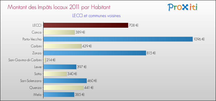 Montant des impôts locaux par Habitant pour LECCI et les communes proches Comparaison des impôts locaux par habitant pour LECCI et les communes voisines