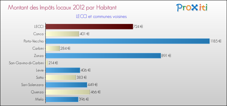 Montant des impôts locaux par Habitant pour LECCI et les communes proches Comparaison des impôts locaux par habitant pour LECCI et les communes voisines