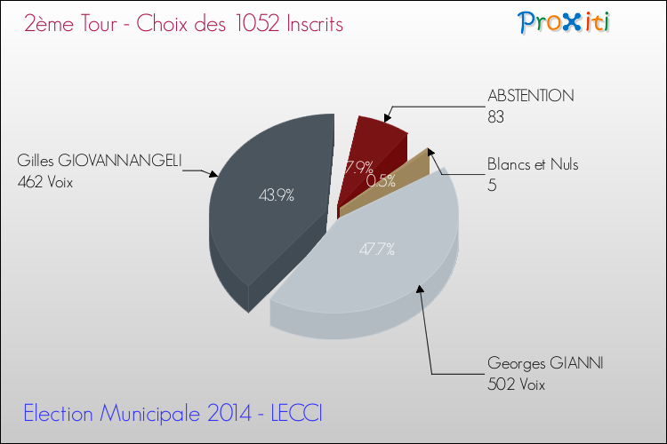 Résultats par rapport aux inscrits au 2ème Tour des Elections Municipales 2014 de la commune de LECCI Elections Municipales 2014 - Résultats par rapport aux inscrits au 2ème Tour pour la commune de LECCI