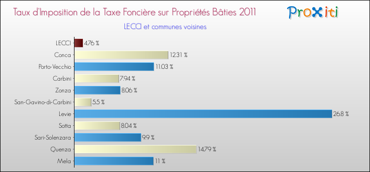 Taux d'imposition de la taxe foncière sur le bati 2011 pour LECCI et les communes proches Comparaison des taux d'imposition de la taxe foncière sur le bati 2011 pour LECCI et les communes voisines