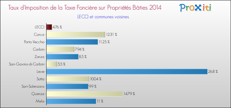 Taux d'imposition de la taxe foncière sur le bati 2014 pour LECCI et les communes proches Comparaison des taux d'imposition de la taxe foncière sur le bati 2014 pour LECCI et les communes voisines